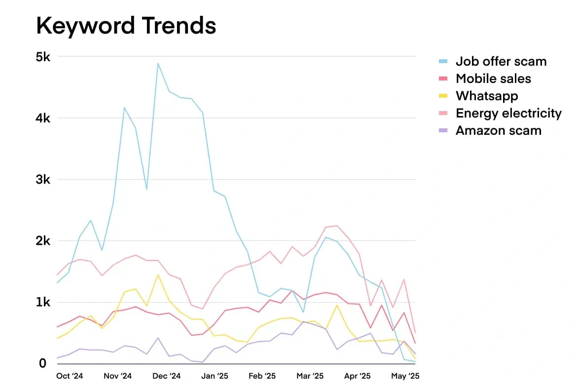 Scam-of-the-month-Energy-May-2025-keyword-trend-chart-job-scams