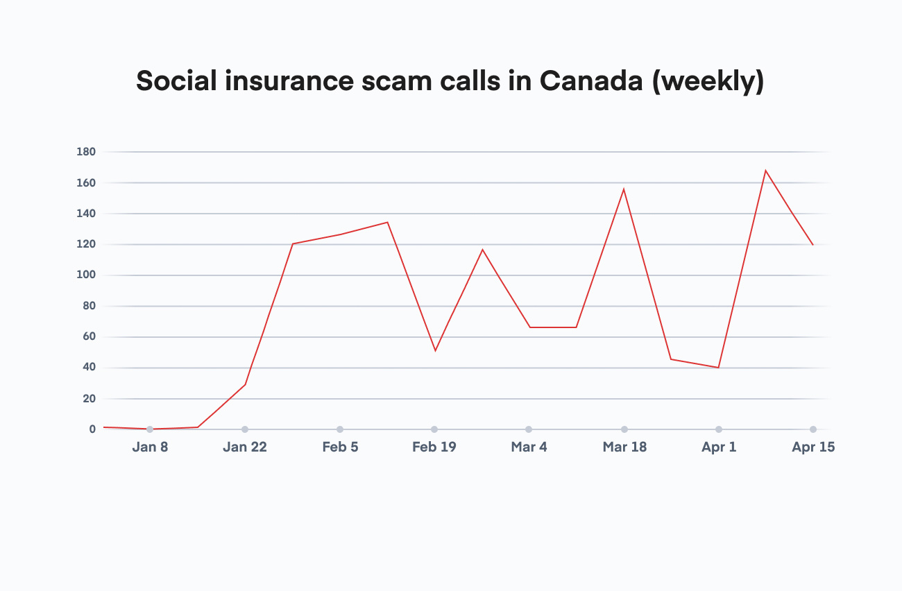 Hiya has seen an increase in social insurance phone scams in Canada in 2024.