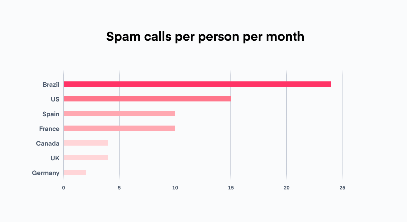 Spam calls per person per month