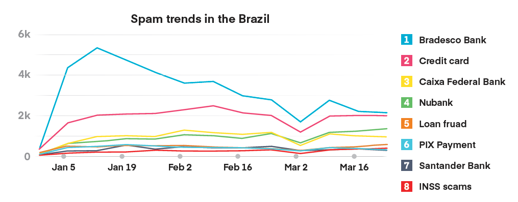 A chart showing the top 8 spam call trends in Brazil in Q1 2025