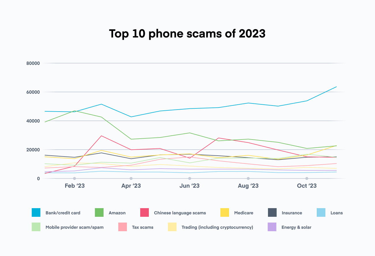 Top 10 phone scams of 2023@2x (created by Timmy Dec 2023)