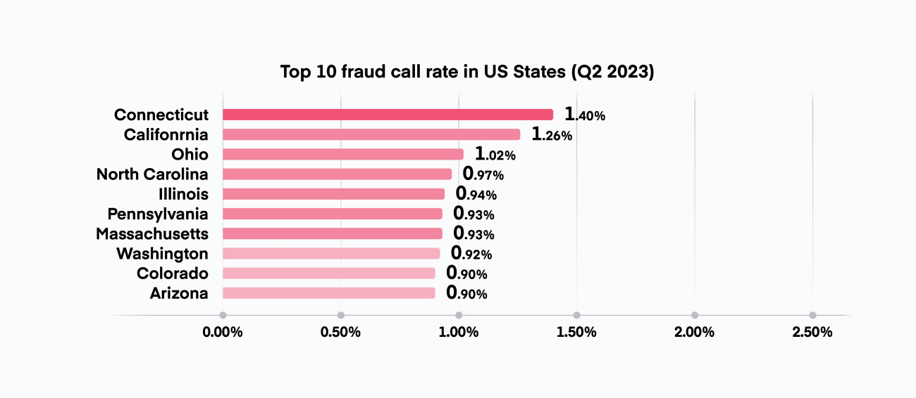 Top-10-states-for-phone-spam-E