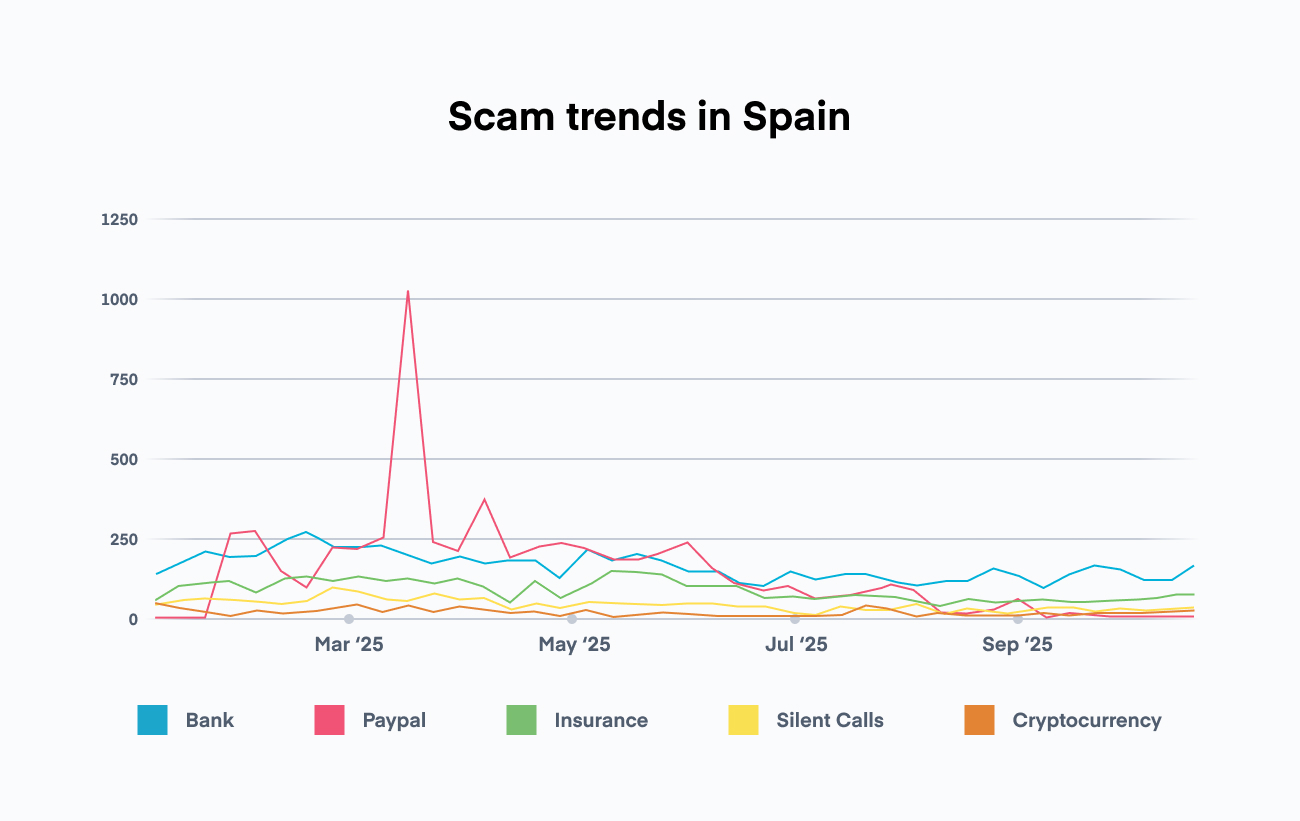 A chart of Spain's top money scam trends in 2025