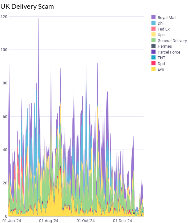 A chart showing the top delivery package scams in United Kingdom by delivery company