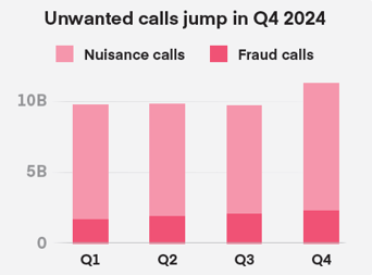 Unwanted-calls-jump-in-Q4-2024-chart-GCTR-Q4-2024