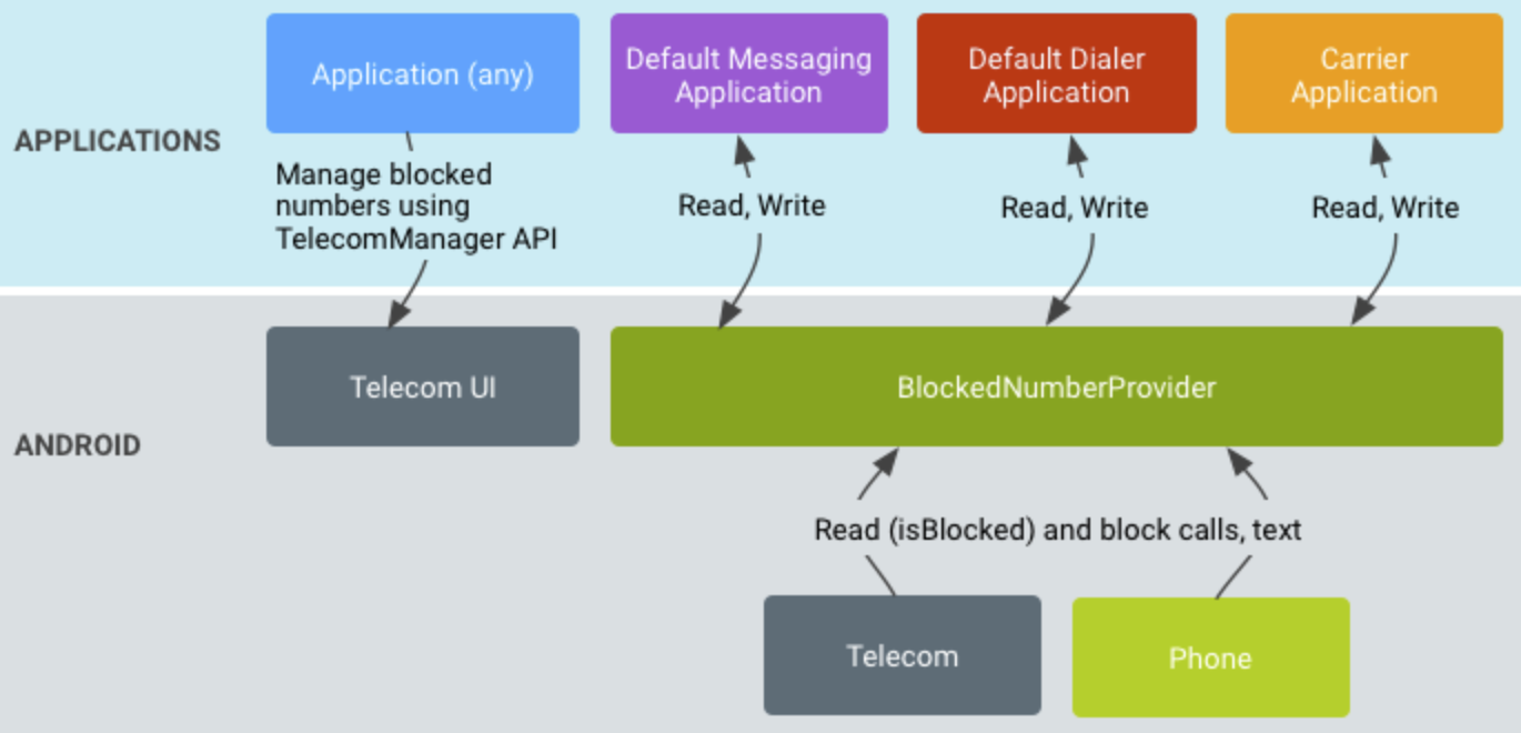 Source android com