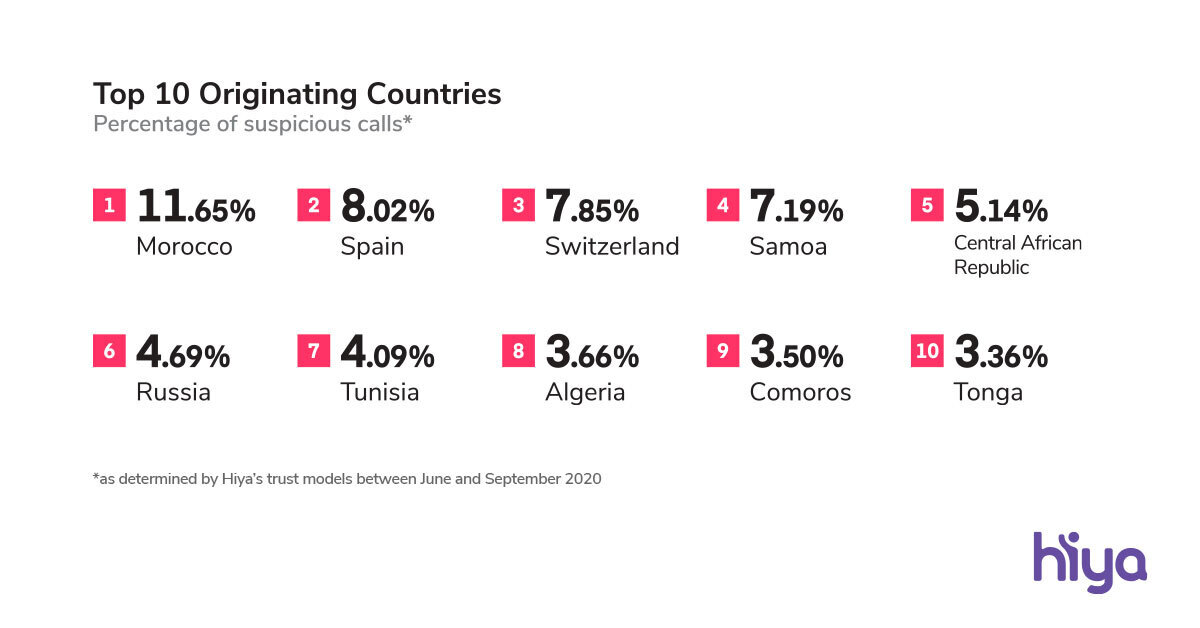 Top 10 countries for Wangiri